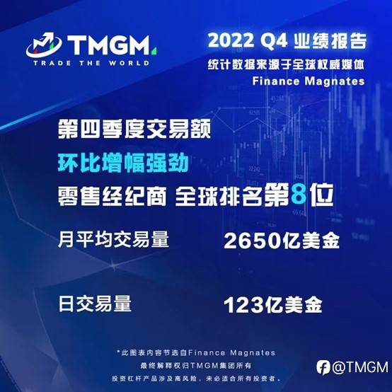 TMGM Q4捷报！2022完美收官，2023敢为人先！