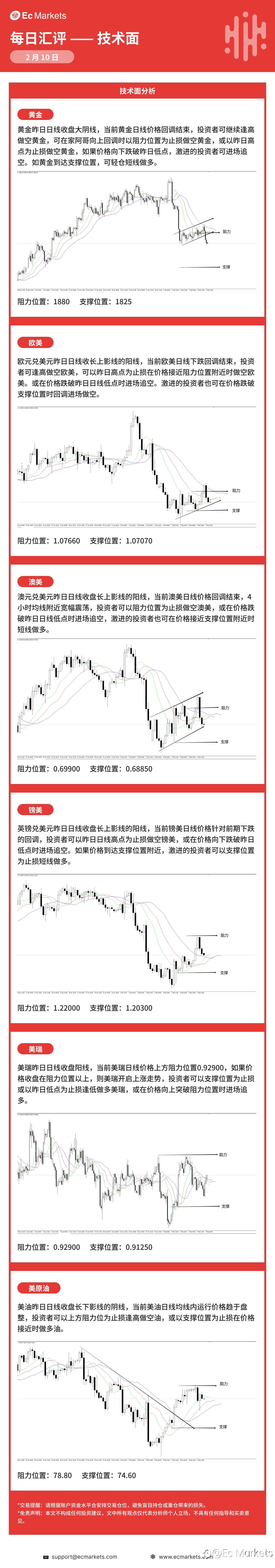 Ec Markets每日行情分析2月10日