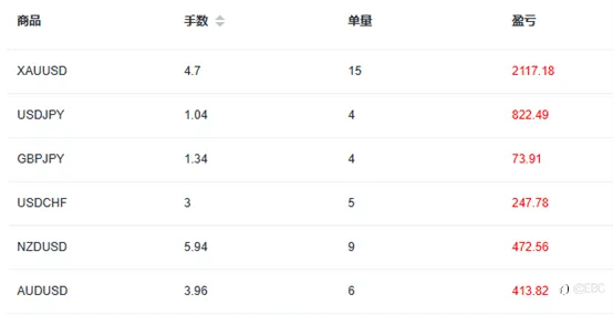 EBC百万美金交易大赛 | 10倍收益王即将诞生！0亏损单交易黑马收割2000美金利润