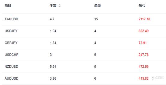 EBC百万美金交易大赛 | 10倍收益王即将诞生！0亏损单交易黑马收割2000美金利润