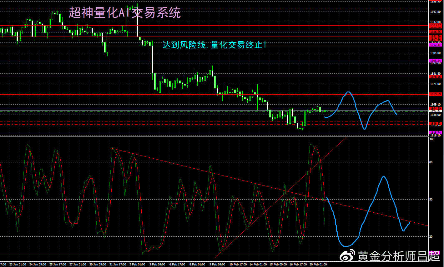 （黄金分析师吕超）多空陷入僵持，金价小步反弹