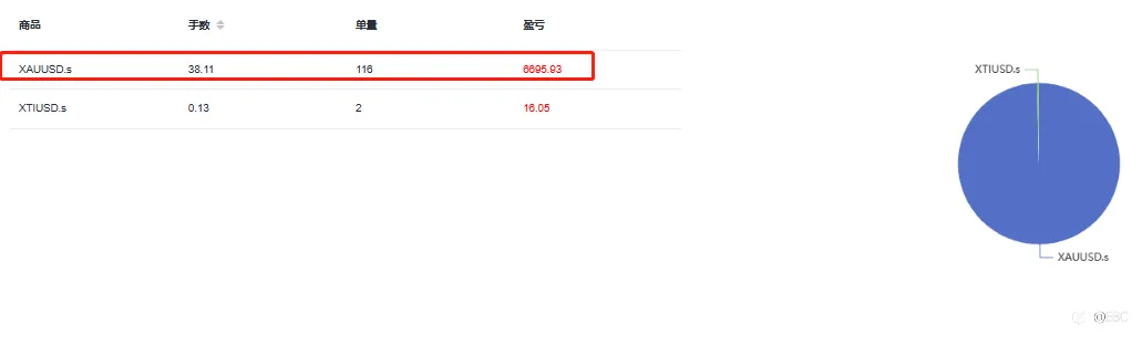 EBC百万美金交易大赛 | 平均收益率500%！黄金捕手们收割6成盈利！
