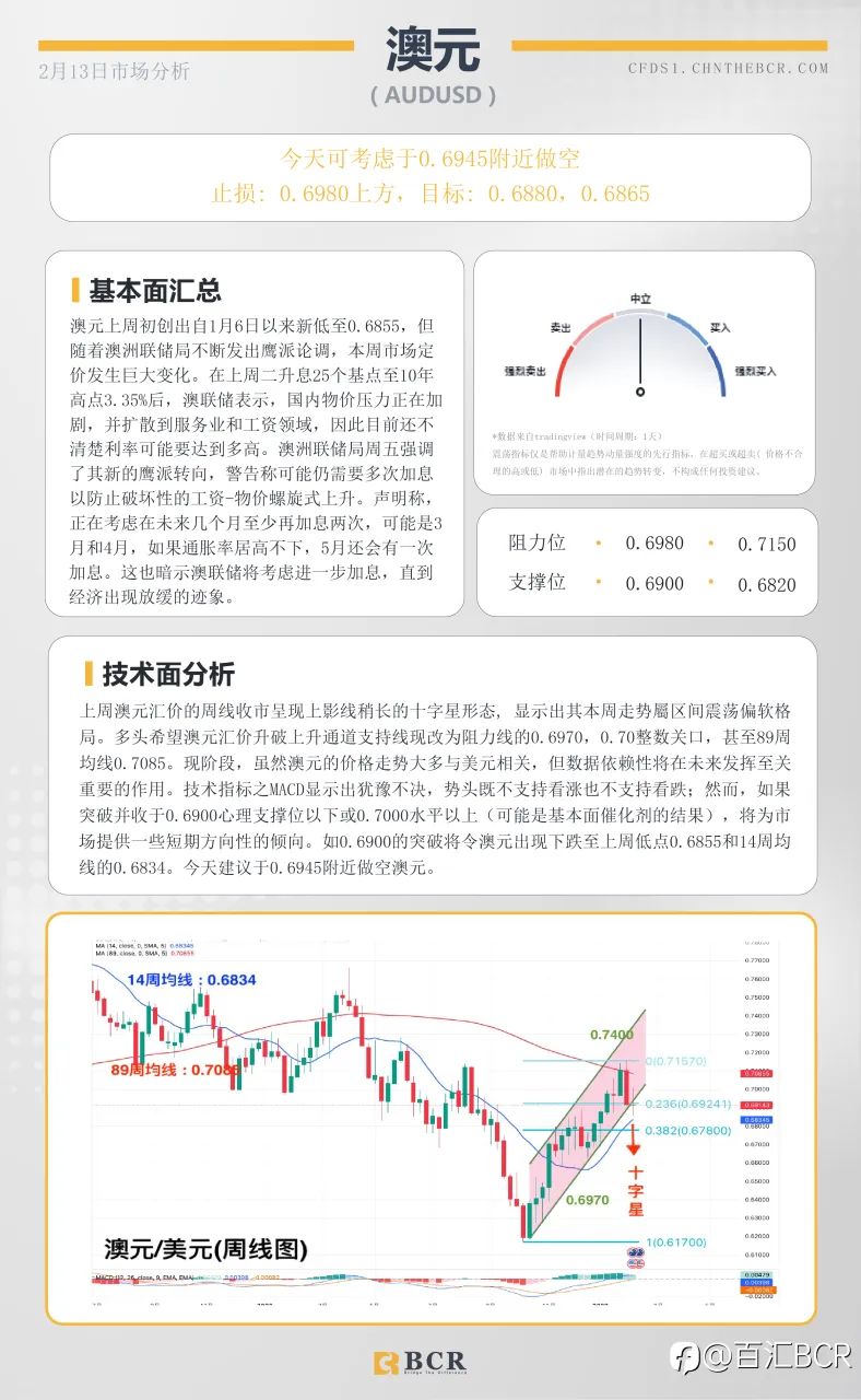 BCR每日早评及分析 - 2023年2月13日