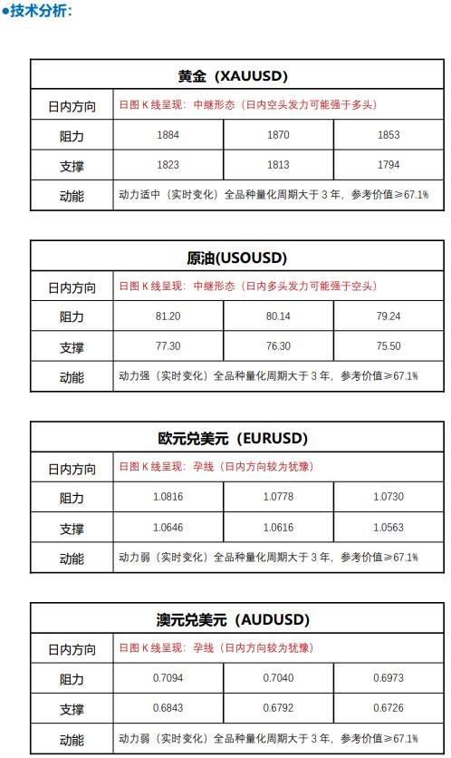 FPG 财盛国际：美元指数走强施压，黄金短期或难抬头