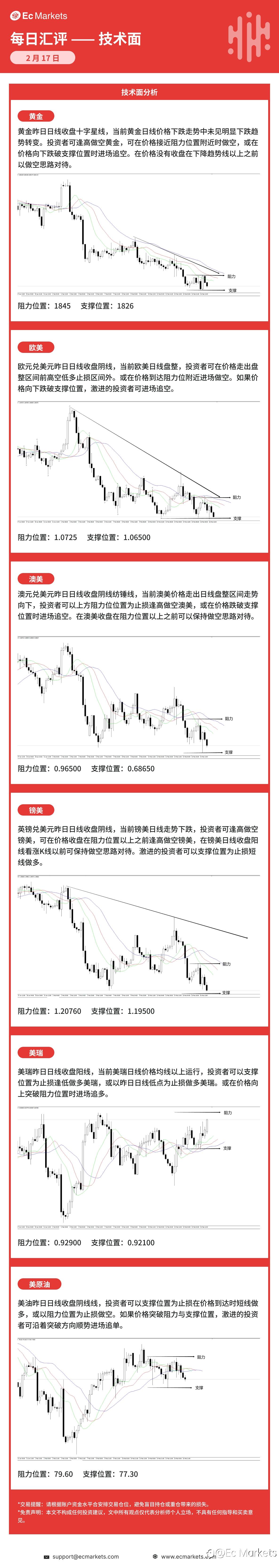 Ec Markets每日行情分析2月17日