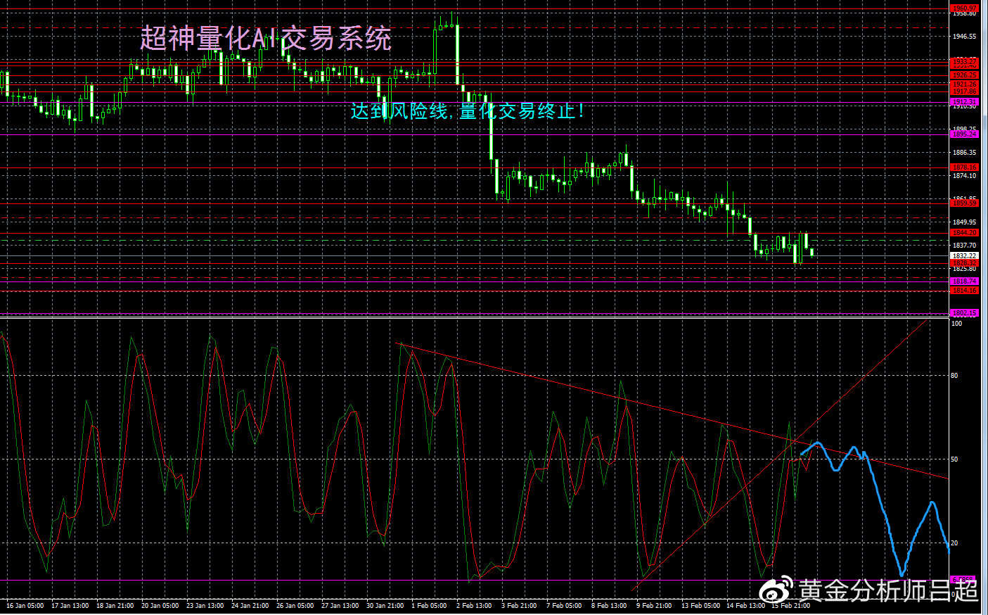 （黄金分析师吕超）美指底部回升明朗，金价跌势难以停止