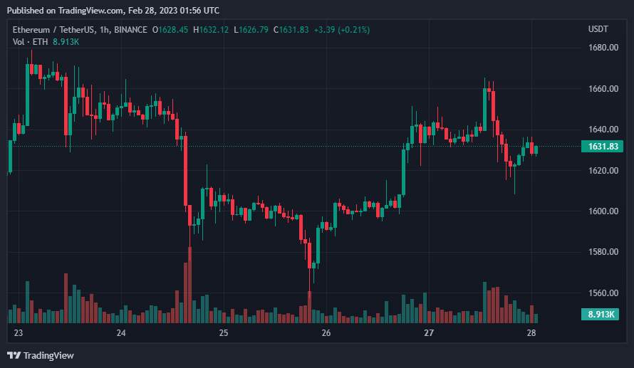 Giá Coin hôm nay 28/02: Bitcoin vẫn đang nỗ lực đòi lại khu vực $ 24.000, altcoin và chứng khoán Mỹ khởi sắc sau tuần hoạt động tồi tệ