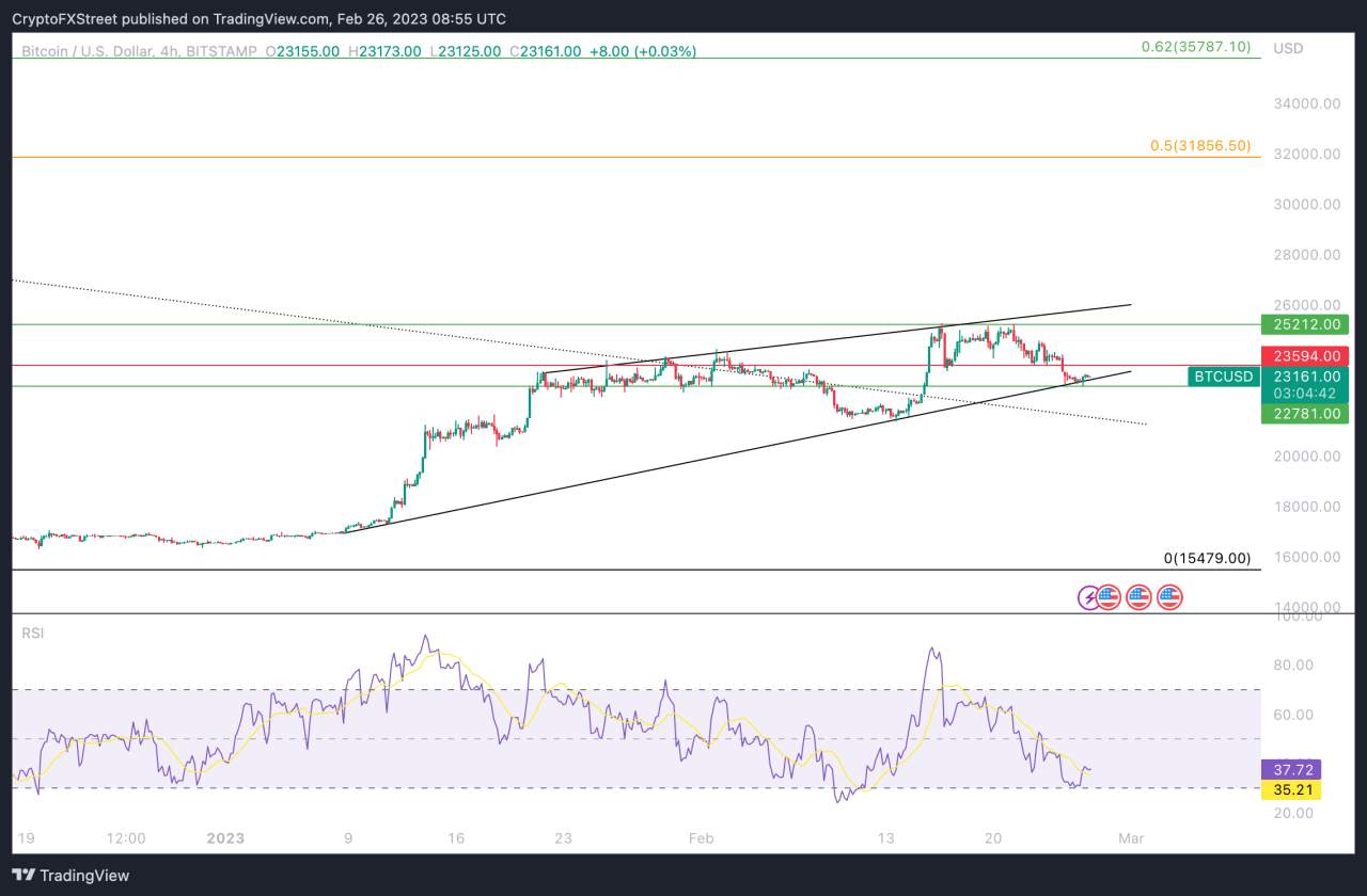 Thợ Đào Bitcoin Lạc Quan; Ethereum Sắp Triển Khai Hard Fork Shanghai