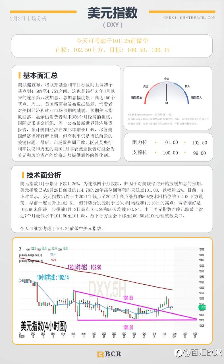 BCR每日早评及分析- 2023年2月2日