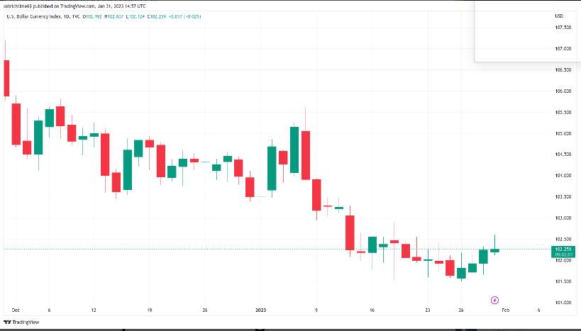 Giá Coin hôm nay 01/02: Bitcoin đóng nến tháng 1/2023 với mức tăng 39,8%, altcoin nối dài đà hồi phục khi chứng khoán Mỹ ghi nhận tháng 1 tăng trưởng mạnh nhất trong 4 năm qua