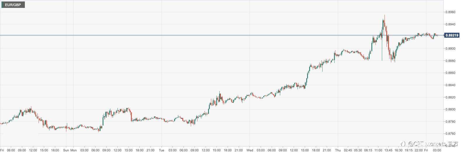 CPT Markets : 美国初请失业金人数意外下降提振美元！英欧央行如期加息50个基点