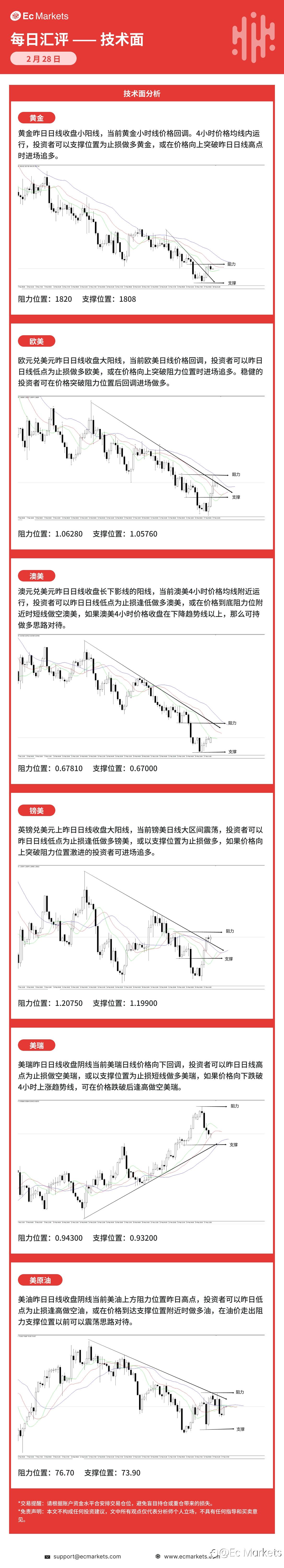 Ec Markets每日行情分析2月28日