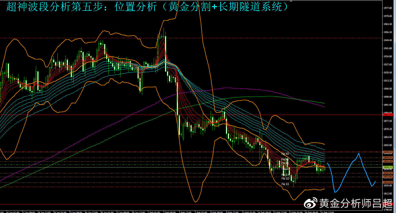 （黄金分析师吕超）金价反弹无力，谨防突然下泄