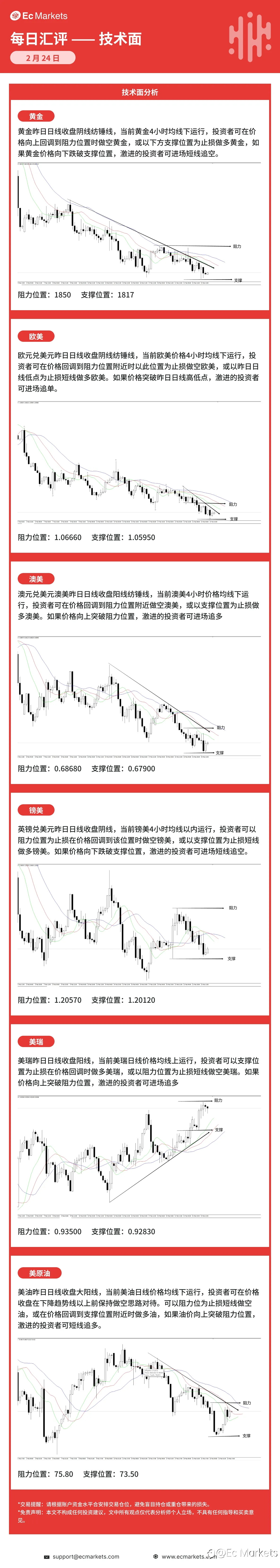 Ec Markets每日行情分析2月24日