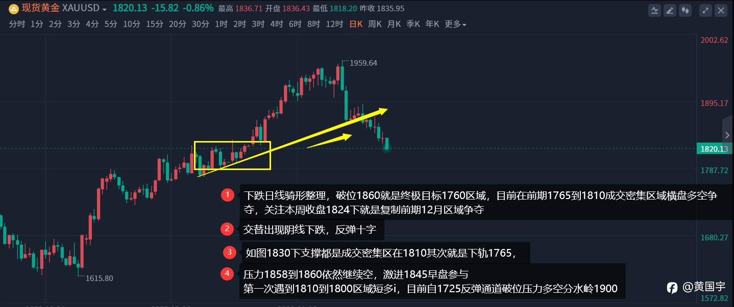 黄国宇：黄金机会来了。1820下分批多进场！