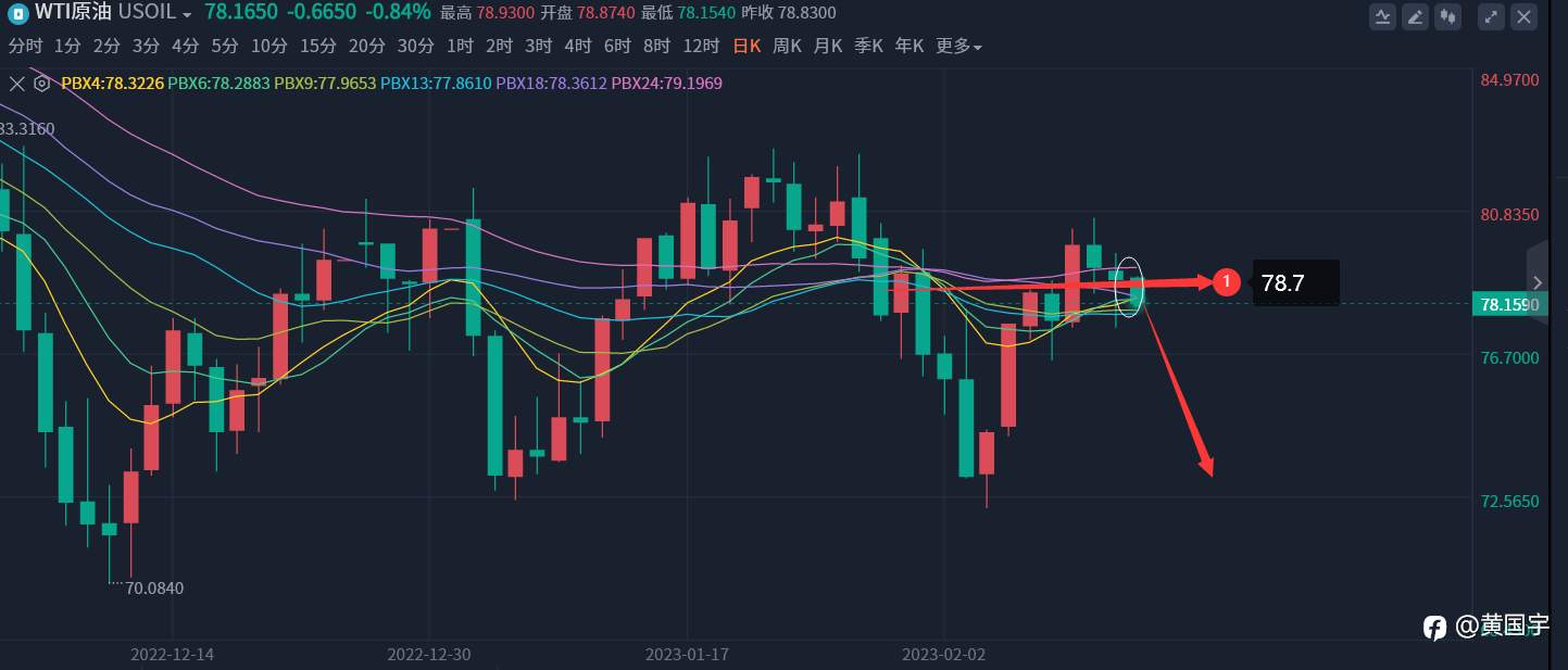 黄国宇：黄金1853空单持有中继，原油78.7亦精准下空！