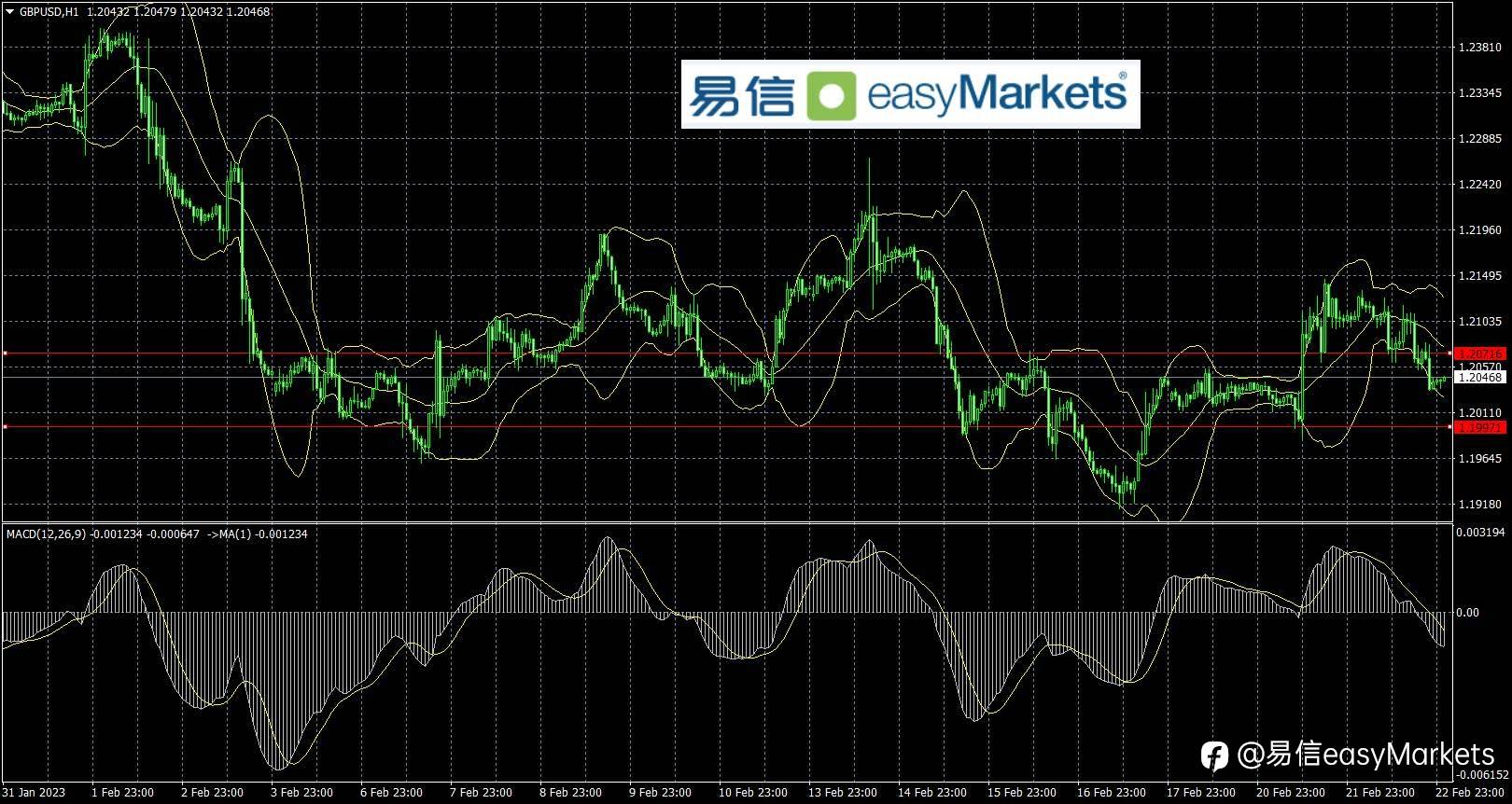 2023年2月23日 美元指数短线震荡上行，日内需关注各国数据的影响
