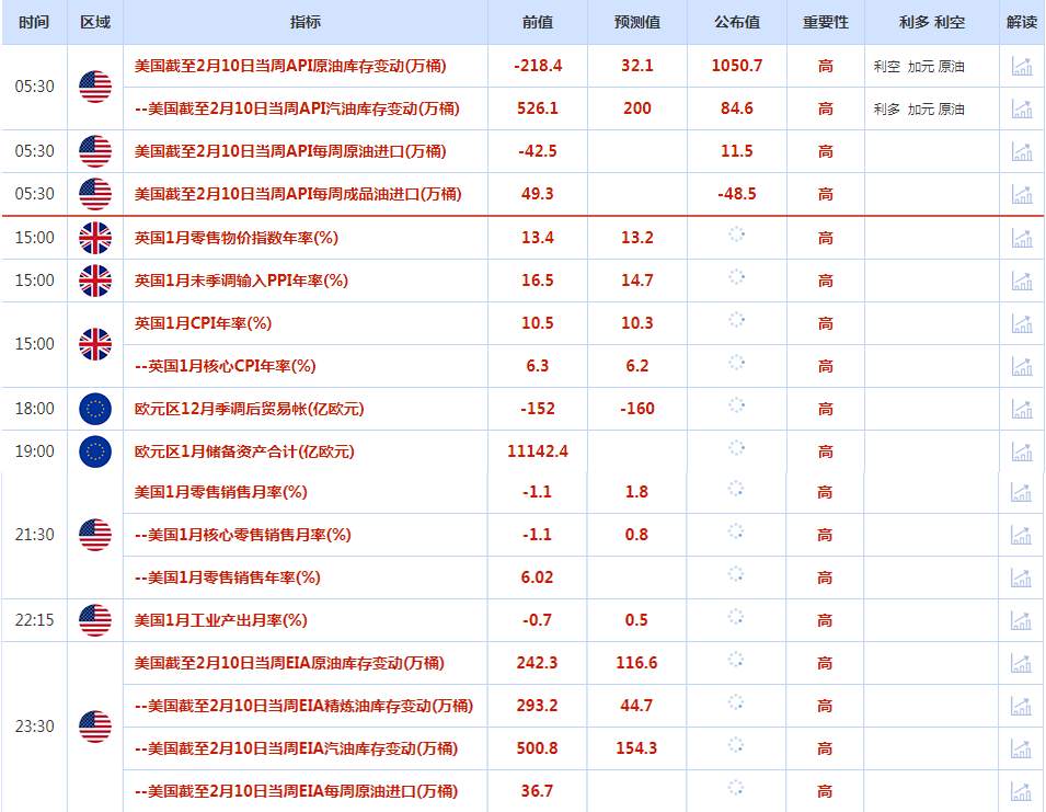 CWG资讯：美元/日元创六周新高，美通CPI公布后美元探底回升；金价回吐了因美元疲软而累积的涨幅，因为美联储官