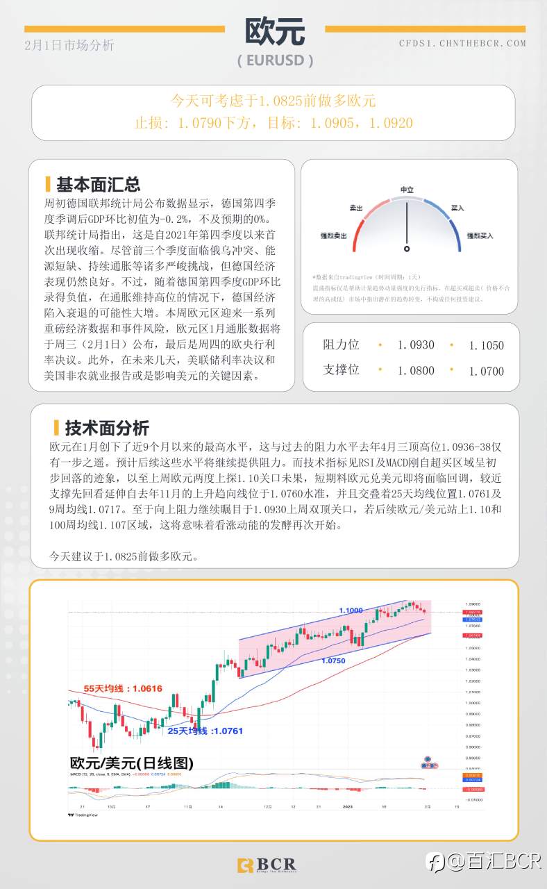 BCR每日早评及分析- 2023年2月1日
