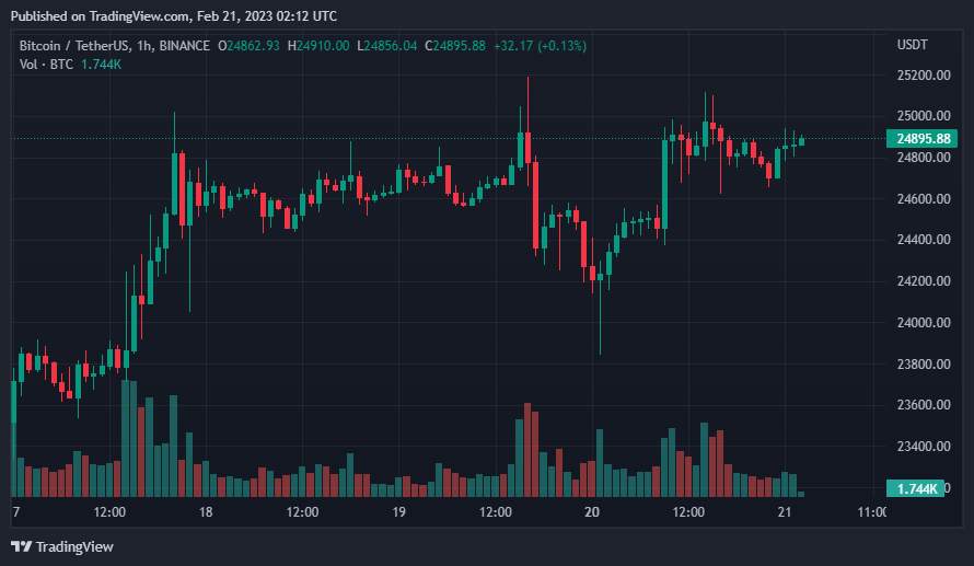 Giá Coin hôm nay 21/02: Bitcoin tiếp tục nỗ lực vượt $ 25.000, altcoin “gốc” Trung Quốc tăng mạnh trong bối cảnh lo ngại Fed tiếp tục nâng lãi suất mạnh tay