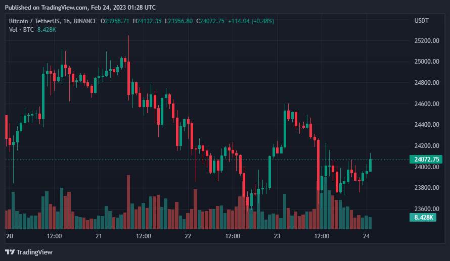 Giá Coin hôm nay 24/02: Bitcoin cố gắng giữ giá trên $ 24.000, altcoin tăng nhẹ, chứng khoán Mỹ khởi sắc sau 4 phiên giảm liên tiếp