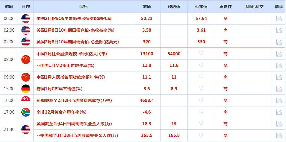 CWG资讯：美元周三小幅攀升，投资者停止抛售美元；投资者等待美国下周通胀数据，金价在震荡交投中小涨