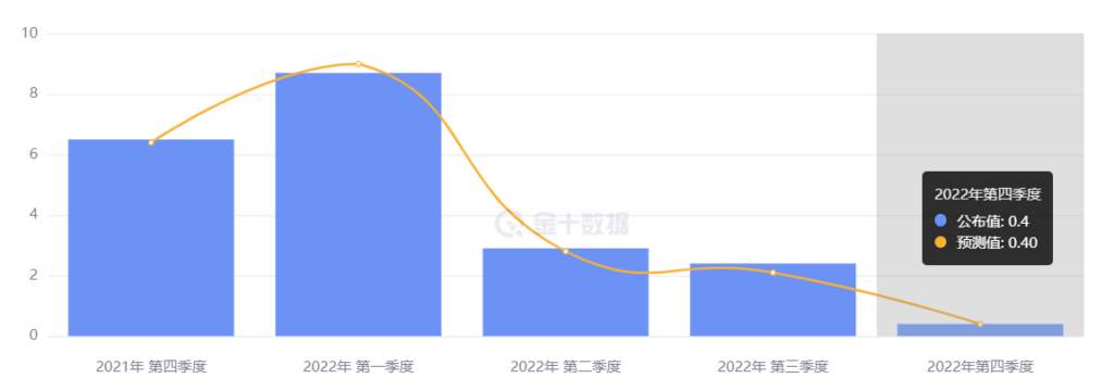 行业动态 | 英国第四季度 GDP 零增长，躲过技术性经济衰退