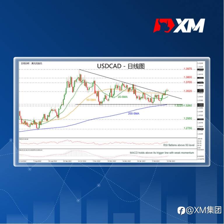 技术分析 – USDCAD突破下降三角形