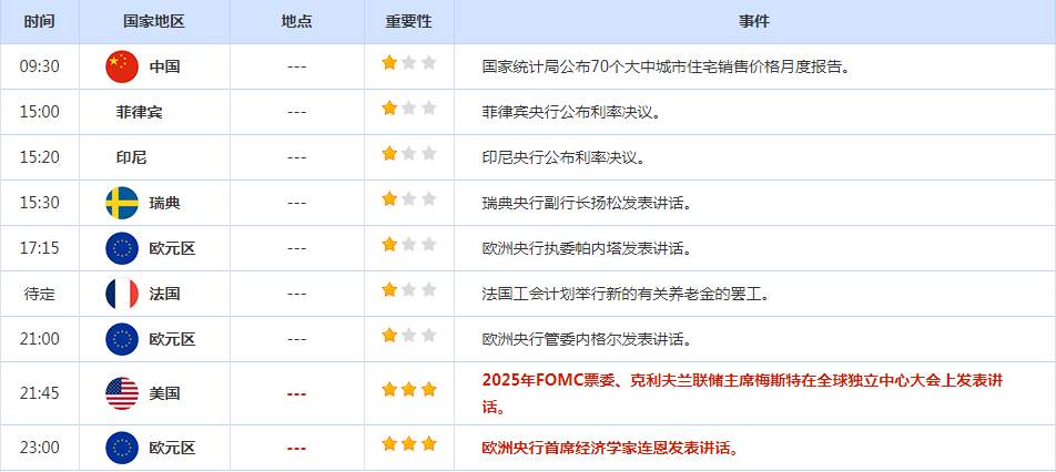 CWG资讯：“恐怖数据”提振升息前景，美元升至近六周高位；美元/日元也升至六周新高，金价触及一个多月来最低
