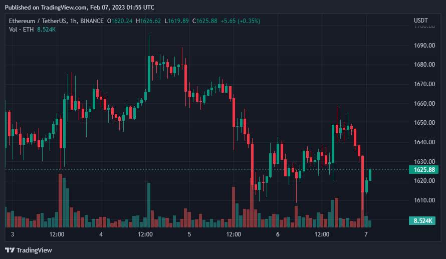 Giá Coin hôm nay 07/02: Bitcoin tiếp tục duy trì bên dưới $ 23.000, altcoin điều chỉnh nhẹ, chứng khoán Mỹ giảm điểm khi lợi suất trái phiếu gia tăng
