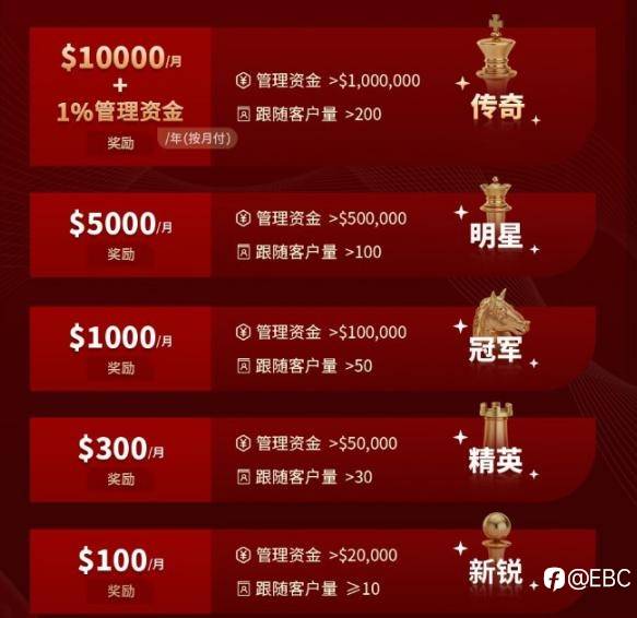 37倍冠军交易员登场！看单一品种如何玩转18倍收益表现