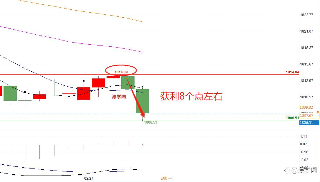 黄金操作
