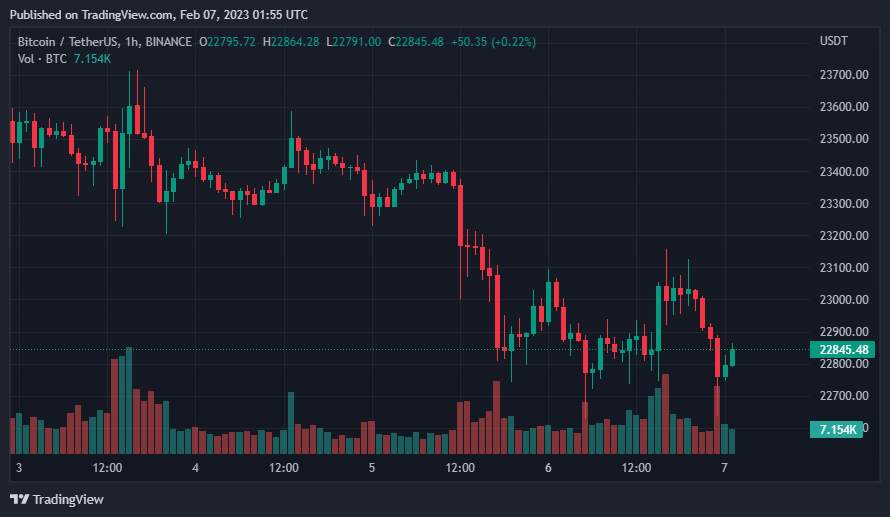 Giá Coin hôm nay 07/02: Bitcoin tiếp tục duy trì bên dưới $ 23.000, altcoin điều chỉnh nhẹ, chứng khoán Mỹ giảm điểm khi lợi suất trái phiếu gia tăng