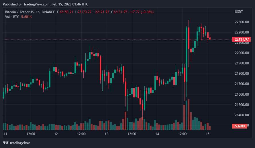 Giá Coin hôm nay 15/02: Bitcoin vượt $ 22.000, altcoin ngập sắc xanh, chứng khoán Mỹ diễn biến trái chiều sau khi dữ liệu CPI được công bố