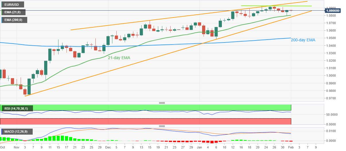 Phân tích giá EUR/USD: Mô hình nêm tăng thúc đẩy sức hút giảm trước thềm công bố quyết định của FOMC