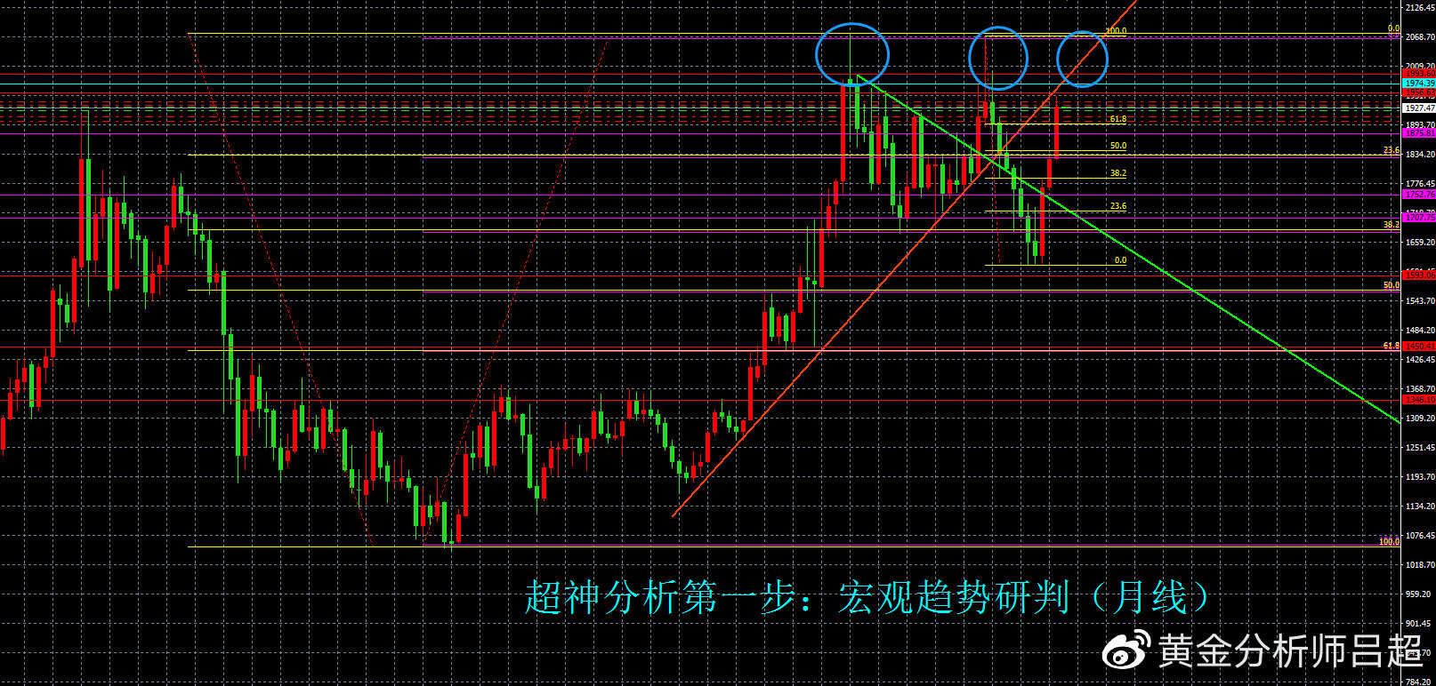 （黄金分析师吕超）聚焦美联储议息会议，金市多空激烈争夺