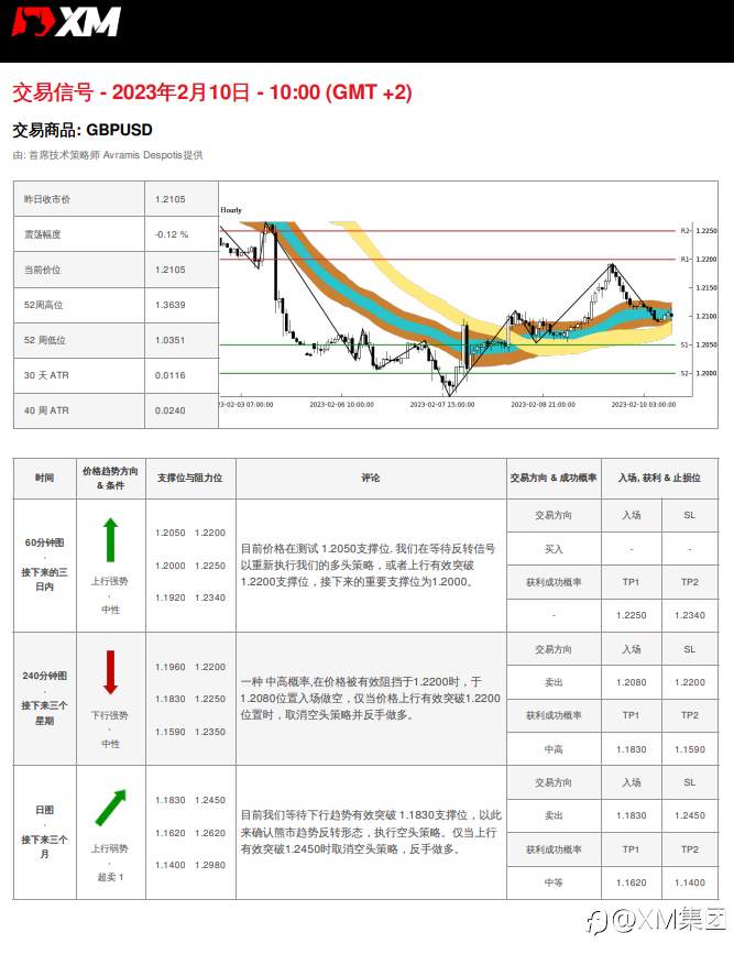 02/10 交易信号 - GBPUSD