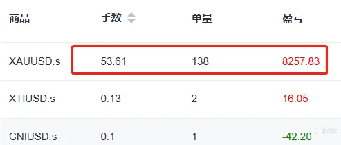 EBC百万美金交易大赛 | 连续11天霸榜，领薪交易员诞生！7倍黄金捕手晋级二强