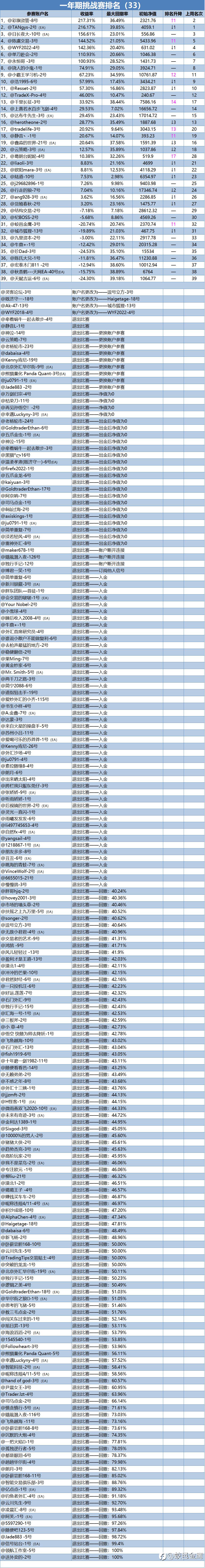 一年期挑战赛排名周报(33)