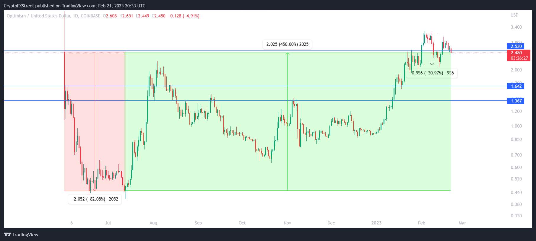Các Altcoin Có Thể Theo Bước Đà Tăng Của Aptos, Optimism Và Apecoin