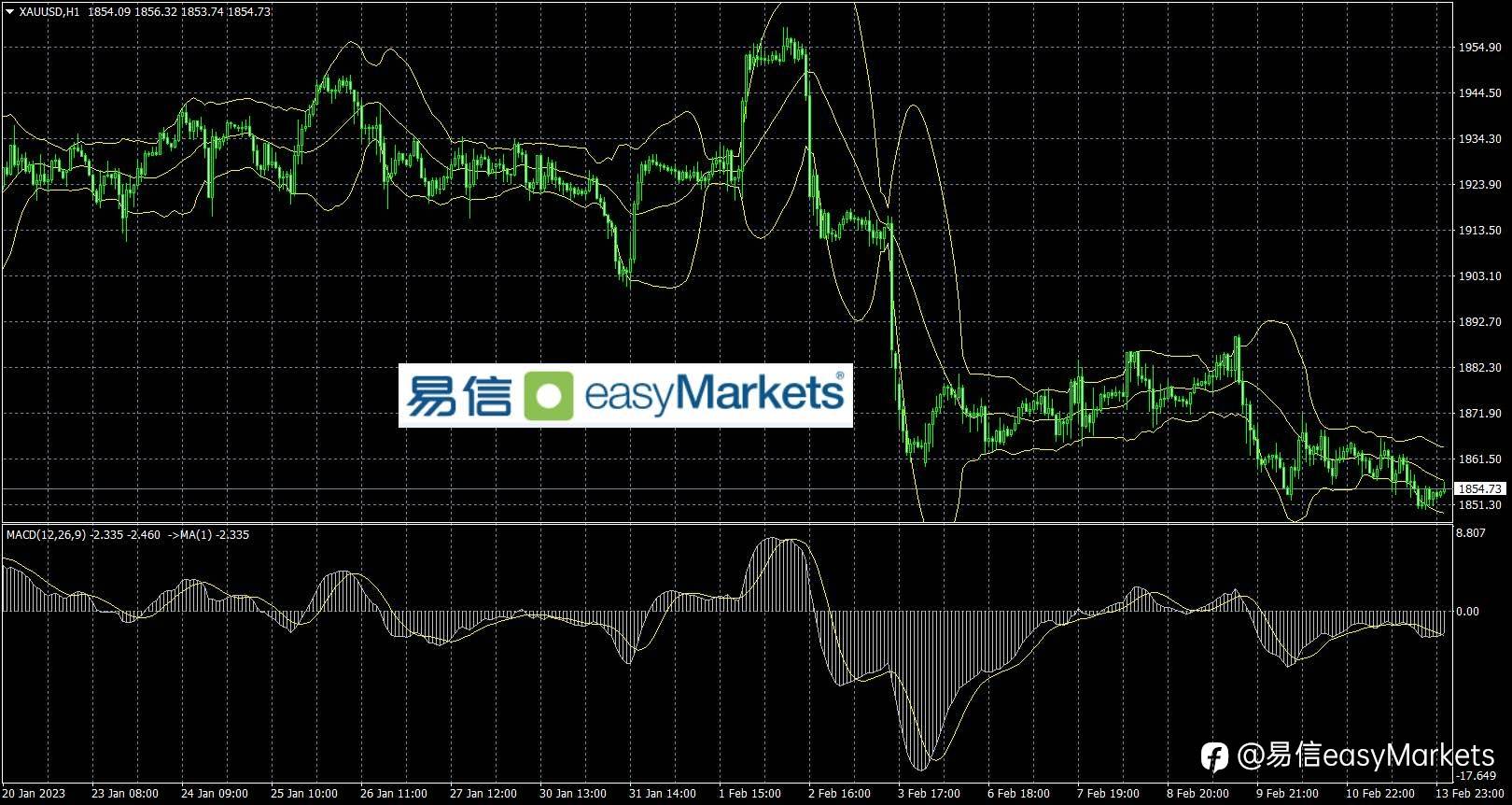 2023年2月14日 美元多头为规避美国通胀数据风险而降低仓位