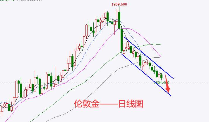 杜家升：黄金蓄势待发，跌破1800只是时间问题