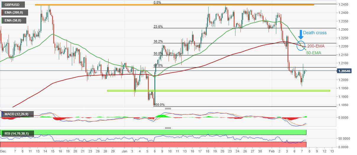 Phân tích giá GBP/USD: Điểm giao cắt tử thần, tỷ lệ vàng 61,8% thăm dò đà phục hồi dưới mức 1,2100