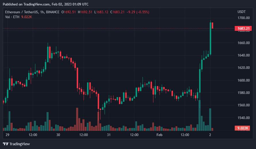 Giá Coin hôm nay 02/02: Bitcoin vượt vùng $ 24.000, altcoin và chứng khoán Mỹ tăng điểm, tuy nhiên nhà đầu tư cần cẩn trọng trước xu hướng tăng liên tục trong những ngày qua