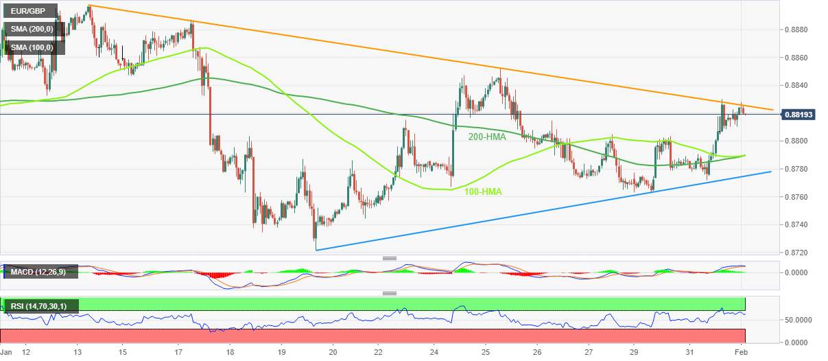 Phân Tích Giá EUR/GBP: Thoái Lui Khỏi Đường Kháng Cự 13 Ngày Về Mức 0,8800