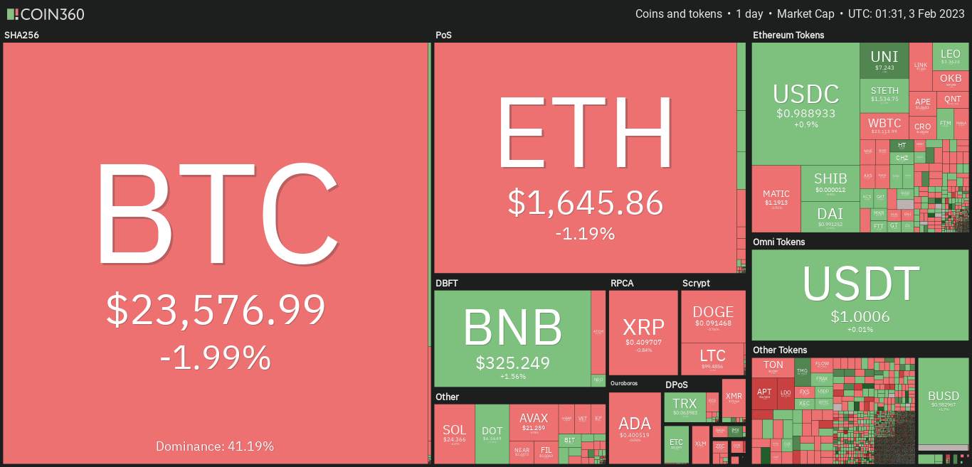 Giá Coin hôm nay 03/02: Bitcoin điều chỉnh về dưới $ 24.000, altcoin diễn biến trái chiều khi chứng khoán Mỹ thiết lập đỉnh trong 5 tháng qua