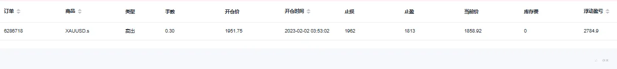 EBC百万美金交易大赛 | 平均收益率500%！黄金捕手们收割6成盈利！