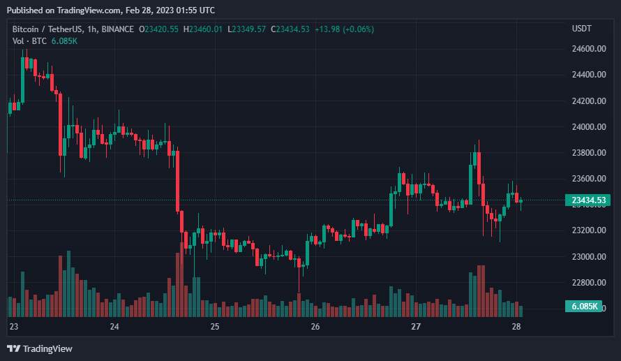 Giá Coin hôm nay 28/02: Bitcoin vẫn đang nỗ lực đòi lại khu vực $ 24.000, altcoin và chứng khoán Mỹ khởi sắc sau tuần hoạt động tồi tệ