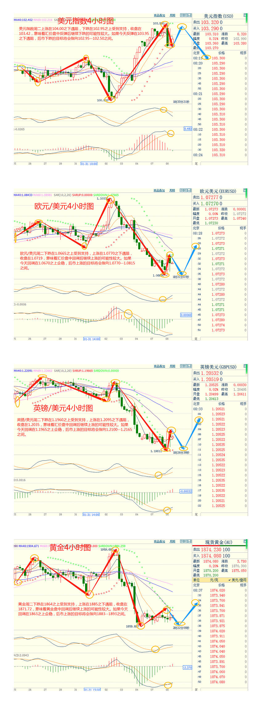 CWG资讯：美元冲高遇阻回落，鲍威尔讲话缓解加息担忧；金价小幅上涨，油价攀升超过3%