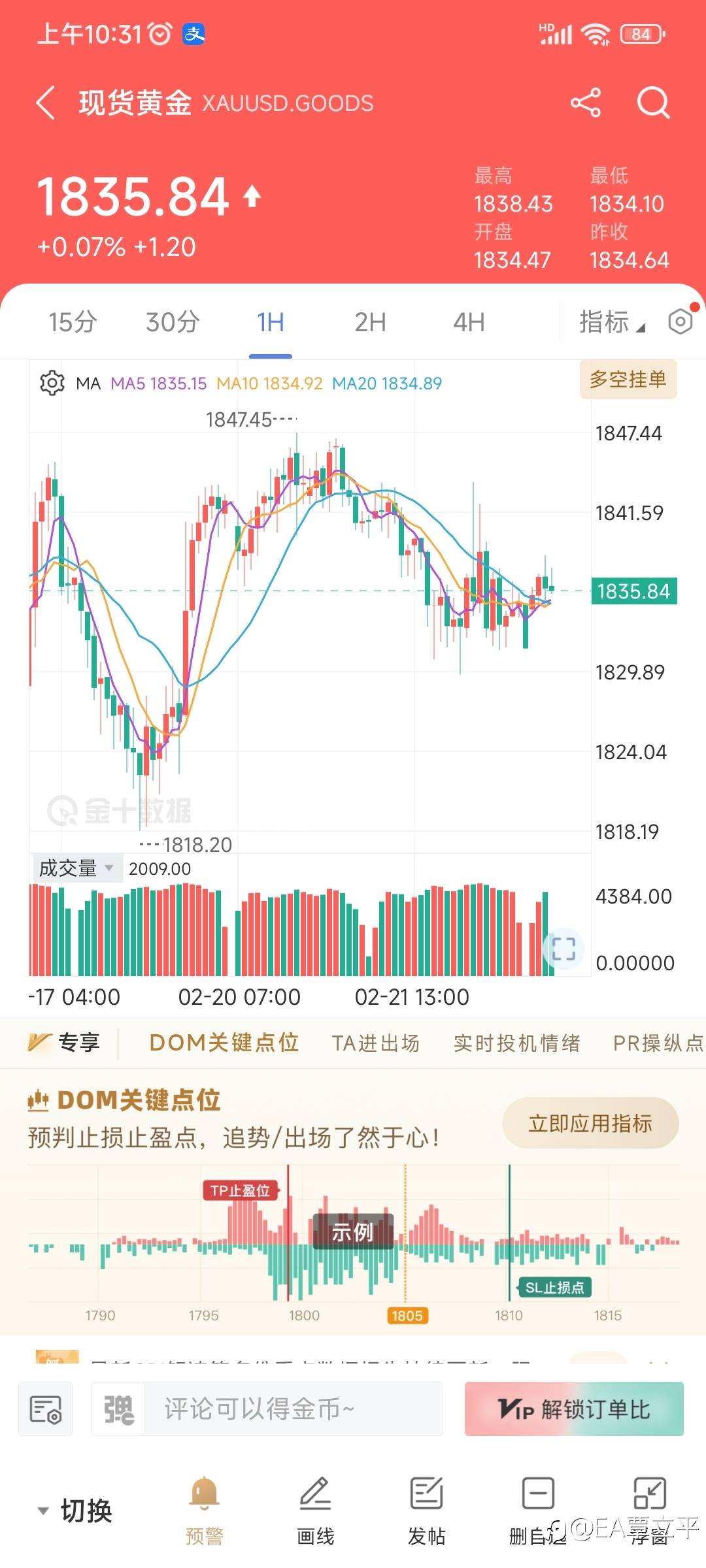黄金本月初触及22年4月以来的最高水平1959后已下跌约130美金